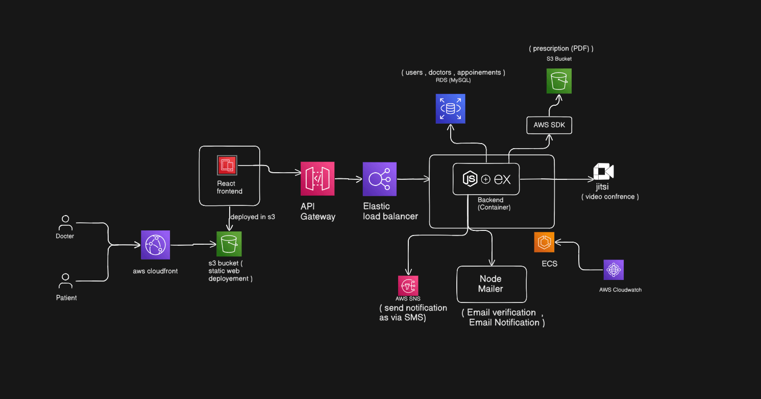 HealthSync – Cloud-Native Clinic Management System